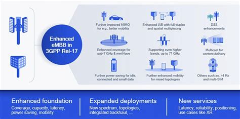 An overview of 3GPP 5G releases and what each one .
